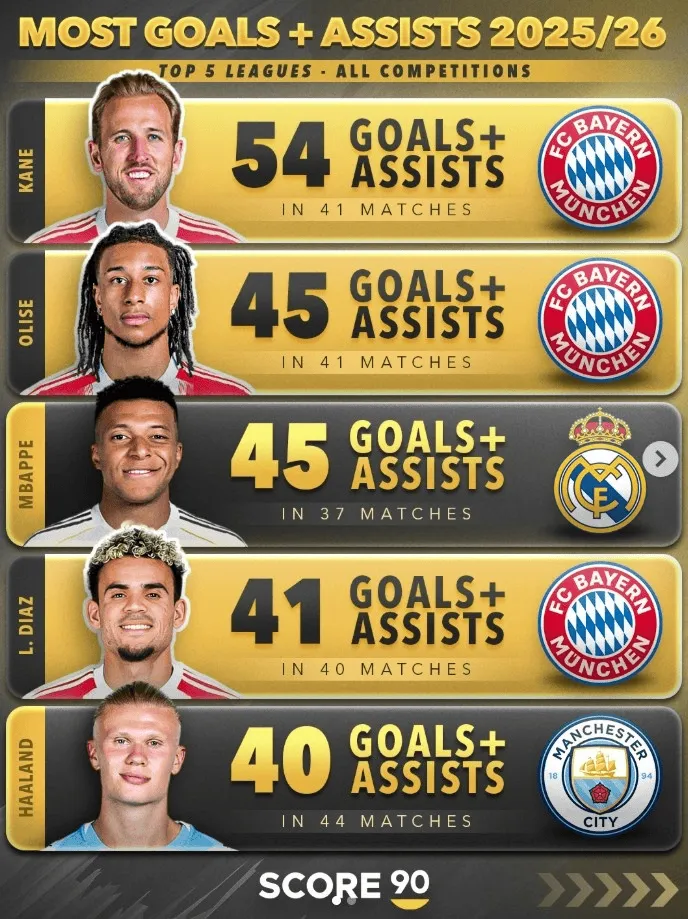 必一运动官网-本赛季五大联赛参与进球榜：凯恩54球居首，拜仁三将跻身前5